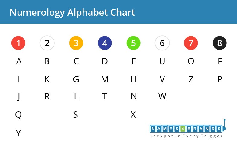 Indian Numerology Alphabet Chart Download 